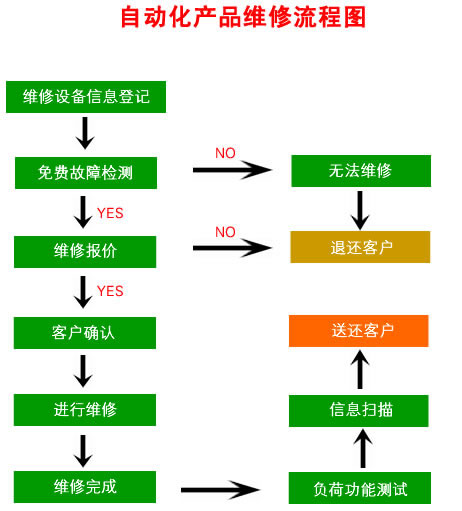 嘉興變頻器維修就找嘉興勤睿機(jī)電有限公司，嘉興變頻器維修電話：13957367214